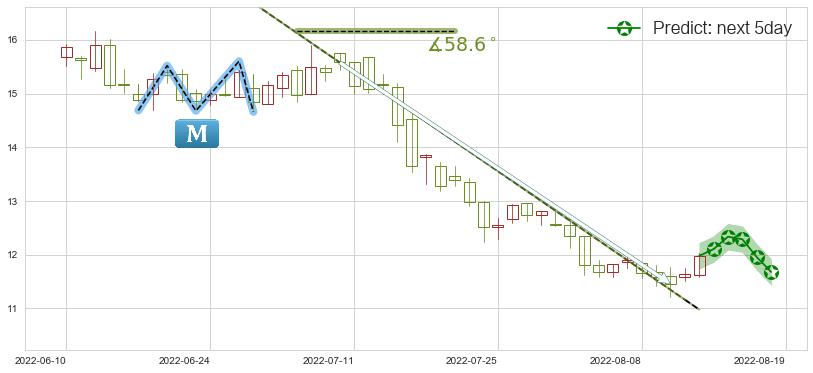 预测龙源电力(hk00916)价格K线图-阿布量化