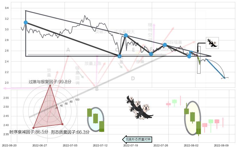 三只乌鸦+下跌镊子线（n形磁铁） ➕ 突破整理