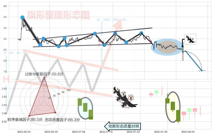 三只乌鸦+下跌镊子线（n形磁铁）+顶部尽头线（下山虎）+黄昏之星（夜星） ➕ 突破整理