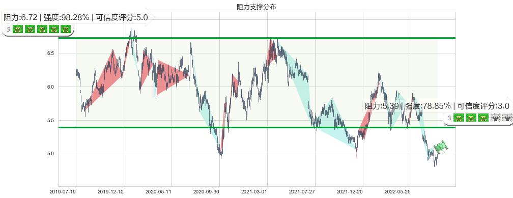 建设银行(hk00939)阻力支撑位图-阿布量化