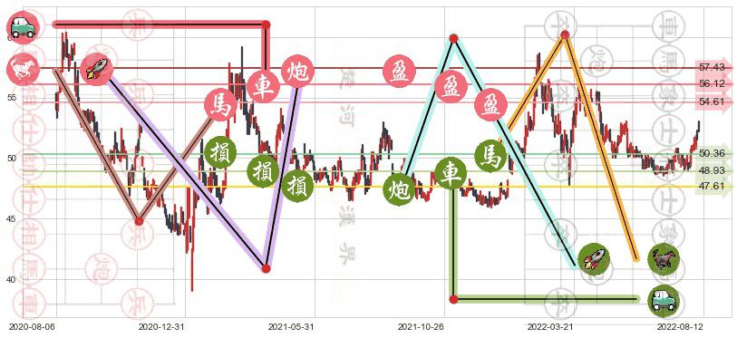 中国移动(hk00941)止盈止损位分析