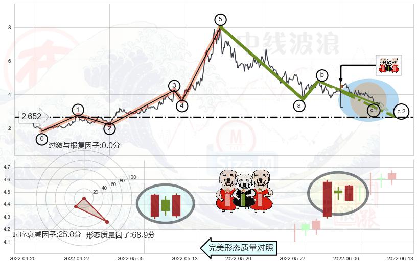 两红夹一黑+早晨之星（黎明之星）+曙光初现形态+单针探底（定海神针）+锤头线（锤子线）+上涨孤独十字星+下跌身怀六甲+倾盆大雨+下跌螺旋桨+下降插入线（坠落线）+下跌镊子线（n形磁铁）+看跌(高位倒锤头)流星线 ➕ 调整浪ABC
