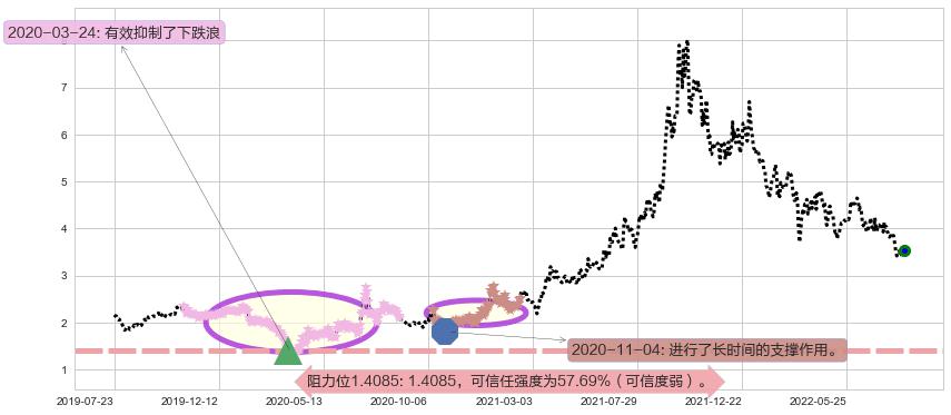 新天绿色能源阻力支撑位图-阿布量化