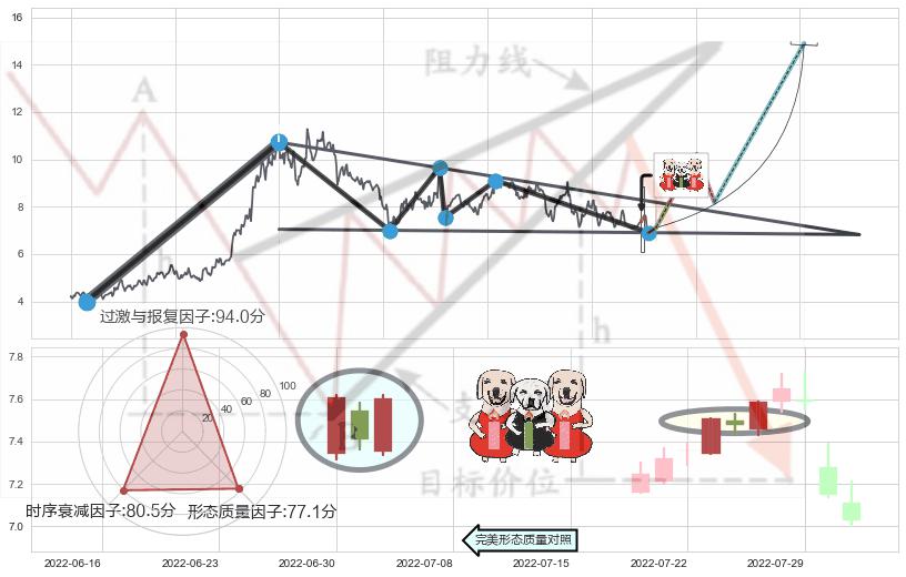 两红夹一黑+早晨之星（黎明之星）+红三兵+上涨孤独十字星+旭日东升+锤头线（锤子线）+看涨(低位)倒锤头线 ➕ 突破整理