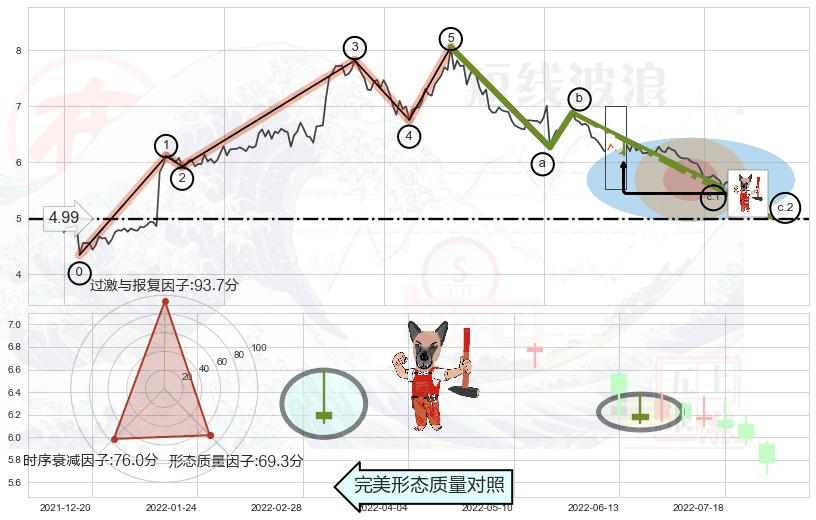 看涨(低位)倒锤头线+高档五阴线+顶部尽头线（下山虎）+下跌身怀六甲+看跌(高位倒锤头)流星线 ➕ 调整浪ABC