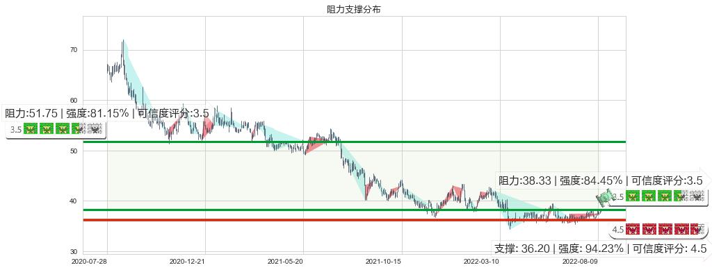 恒安国际(hk01044)阻力支撑位图-阿布量化