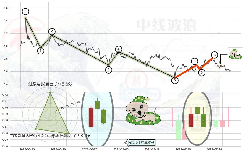 黄昏之星（夜星）+倾盆大雨+下跌螺旋桨+阴包阳形态+看跌(高位倒锤头)流星线 ➕ 调整浪ABC