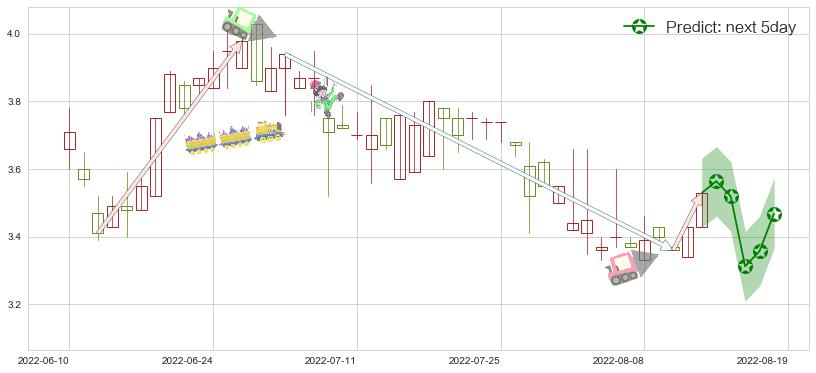 预测亿胜生物科技(hk01061)价格K线图-阿布量化