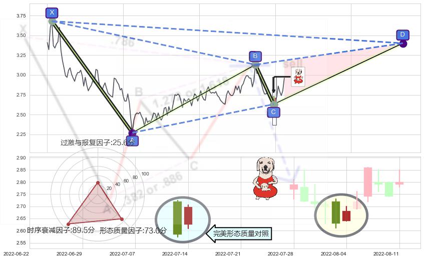 上涨身怀六甲+锤头线（锤子线）+看涨(低位)倒锤头线 ➕ 谐波(XABCD)