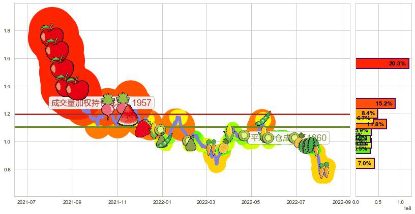 好孩子国际(hk01086)持仓成本图-阿布量化