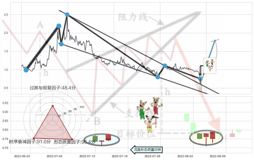 上涨Pinbar组合信号+早晨之星（黎明之星）+底部尽头线（上山虎）+单针探底（定海神针）+中流砥柱形态 ➕ 突破整理
