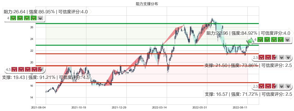 中国神华(hk01088)阻力支撑位图-阿布量化