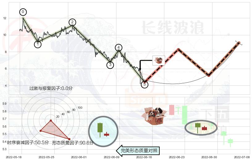 底部尽头线（上山虎）+双针探底+上涨身怀六甲+上涨镊子线（U形磁铁）+三空阴线+单针探底（定海神针）+锤头线（锤子线）+阳包阴形态 ➕ 调整浪ABC