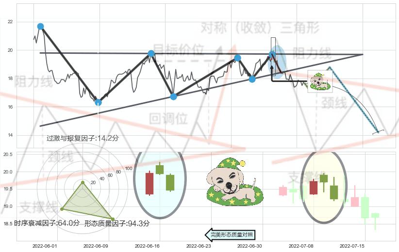黄昏之星（夜星）+阴包阳形态 ➕ 突破整理