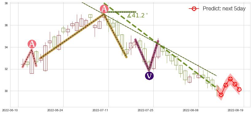 预测华润置地(hk01109)价格K线图-阿布量化