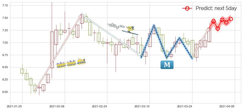 预测华晨中国(hk01114)价格K线图-阿布量化