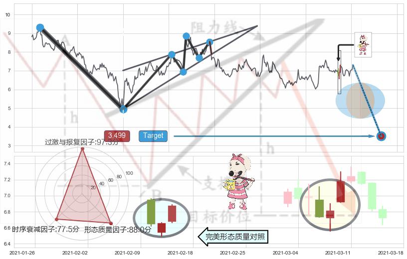 早晨之星（黎明之星）+上涨螺旋桨形态+单针探底（定海神针）+锤头线（锤子线） ➕ 突破整理