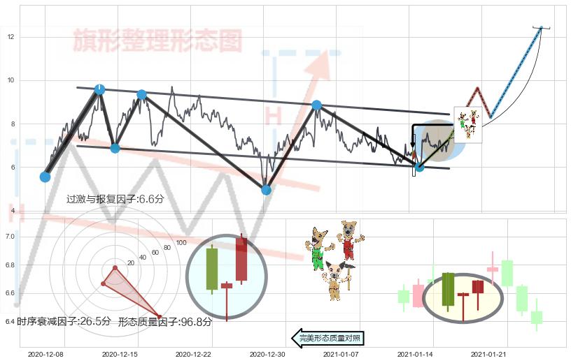 上涨Pinbar组合信号+早晨之星（黎明之星）+上涨螺旋桨形态+单针探底（定海神针）+锤头线（锤子线）+曙光初现形态 ➕ 突破整理