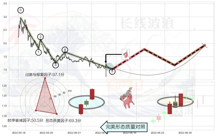 多方炮+旭日东升+上涨Pinbar组合信号+曙光初现形态 ➕ 调整浪ABC