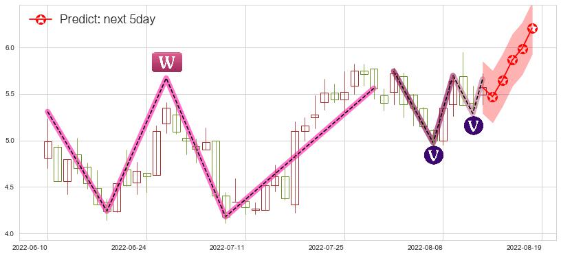 预测中远海能(hk01138)价格K线图-阿布量化