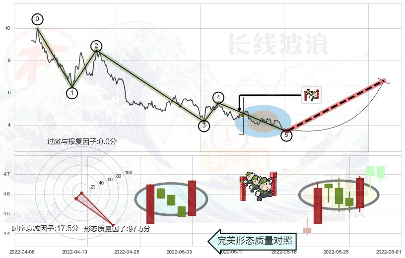 上升三部曲（升势三鸦）+锤头线（锤子线）+底部尽头线（上山虎）+上涨螺旋桨形态+单针探底（定海神针）+看涨(低位)倒锤头线 ➕ 调整浪ABC