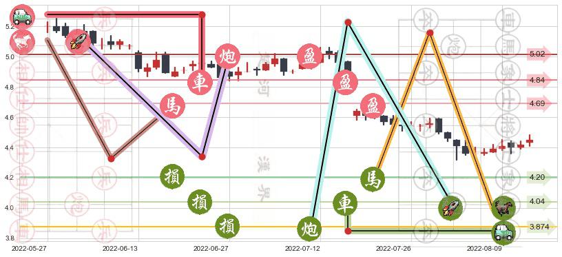中国铁建(hk01186)止盈止损位分析