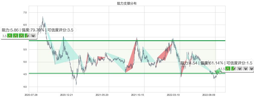 中国铁建(hk01186)阻力支撑位图-阿布量化