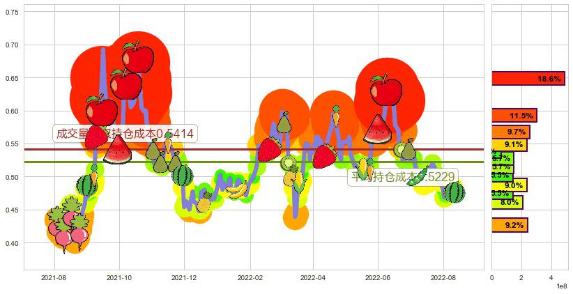 中信资源(hk01205)持仓成本图-阿布量化