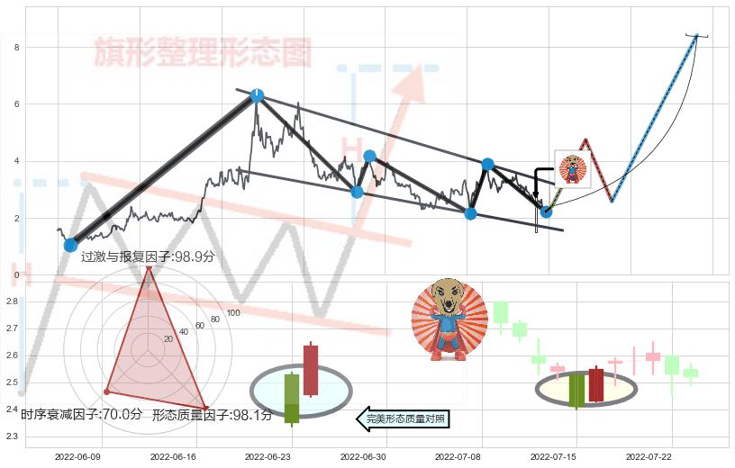 旭日东升+低档五阳线+底部尽头线（上山虎）+曙光初现形态+上涨身怀六甲+单针探底（定海神针） ➕ 突破整理