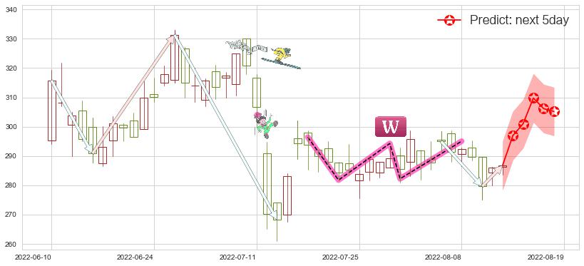 预测比亚迪股份(hk01211)价格K线图-阿布量化