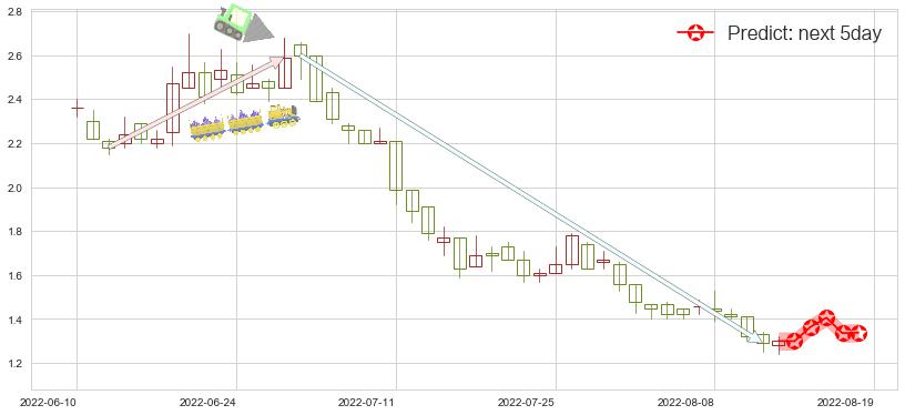 预测时代中国控股(hk01233)价格K线图-阿布量化