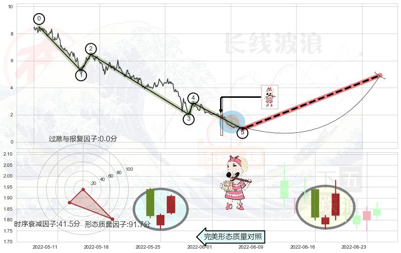 早晨之星（黎明之星）+阳包阴形态+曙光初现形态+单针探底（定海神针）+锤头线（锤子线）+看涨(低位)倒锤头线 ➕ 调整浪ABC