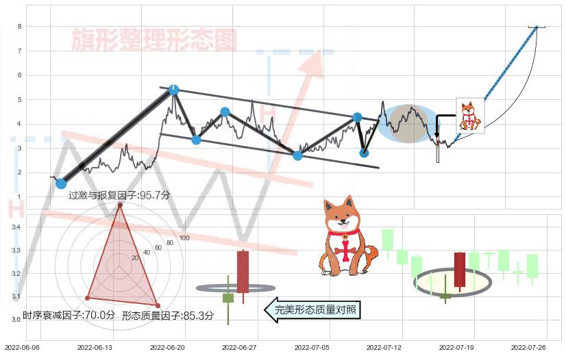 上涨孤独十字星+底部尽头线（上山虎）+双针探底+上涨身怀六甲+上涨螺旋桨形态+锤头线（锤子线）+看涨(低位)倒锤头线+早晨之星（黎明之星）+好友反攻+单针探底（定海神针） ➕ 突破整理