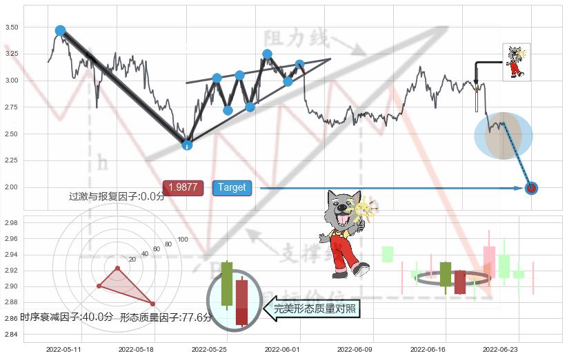 淡友反攻+阴包阳形态+曙光初现形态+上涨孤独十字星+三空阴线+上涨螺旋桨形态+锤头线（锤子线） ➕ 突破整理