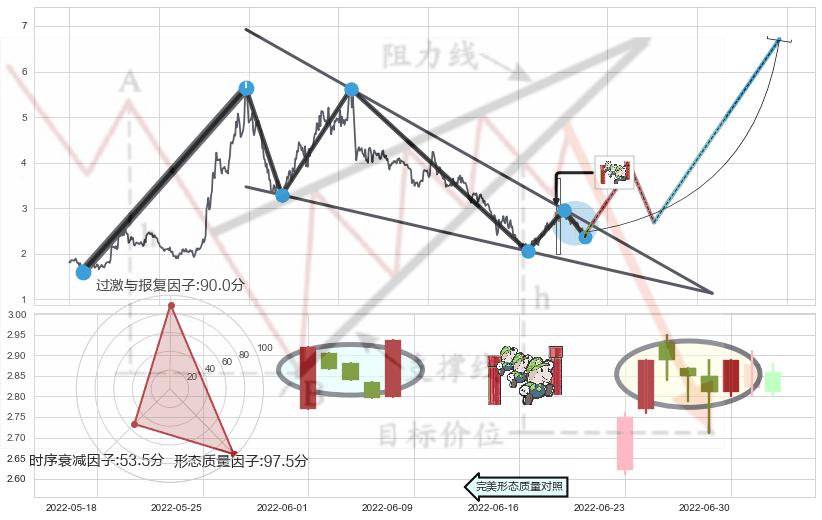 上升三部曲（升势三鸦）+红三兵+上涨Pinbar组合信号+好友反攻+双针探底+单针探底（定海神针）+锤头线（锤子线） ➕ 突破整理