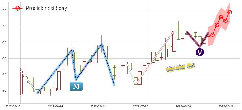 预测耐世特(hk01316)价格K线图-阿布量化
