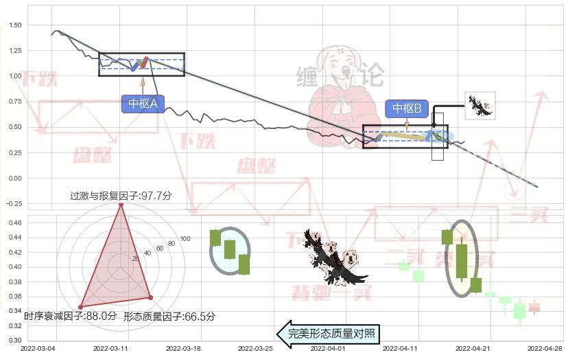 三只乌鸦+下跌镊子线（n形磁铁） ➕ 缠论中枢点
