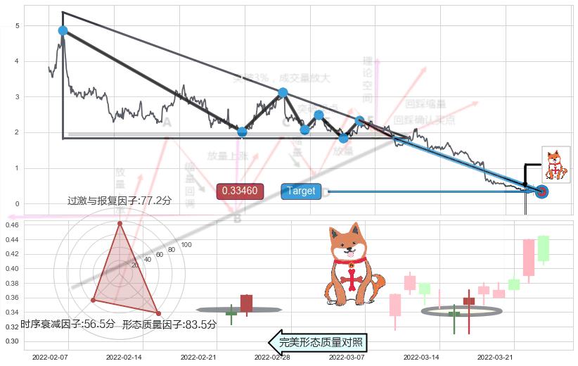 上涨孤独十字星+曙光初现形态+单针探底（定海神针）+上涨Pinbar组合信号+双针探底+锤头线（锤子线） ➕ 突破整理
