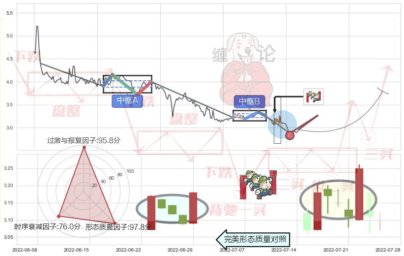 上升三部曲（升势三鸦）+上涨镊子线（U形磁铁）+单针探底（定海神针）+中流砥柱形态 ➕ 缠论买卖点