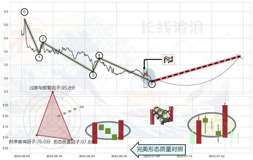 上升三部曲（升势三鸦）+低档五阳线+上涨镊子线（U形磁铁）+曙光初现形态+单针探底（定海神针）+中流砥柱形态 ➕ 调整浪ABC
