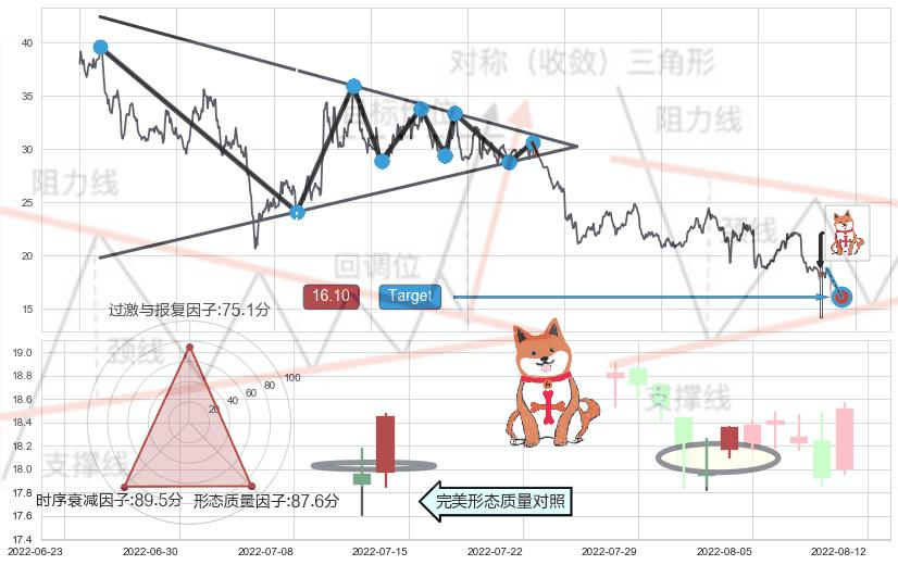 上涨孤独十字星+早晨之星（黎明之星）+好友反攻+旭日东升+阳包阴形态+仙人指路+单针探底（定海神针）+看涨(低位)倒锤头线+低档五阳线+双针探底 ➕ 突破整理