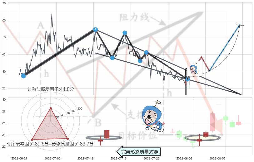上涨螺旋桨形态+单针探底（定海神针）+锤头线（锤子线）+上涨镊子线（U形磁铁） ➕ 突破整理