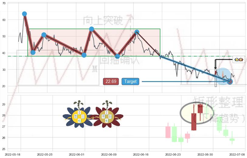 高位并排阳线+上涨螺旋桨形态+单针探底（定海神针）+锤头线（锤子线）+上涨镊子线（U形磁铁） ➕ 突破整理