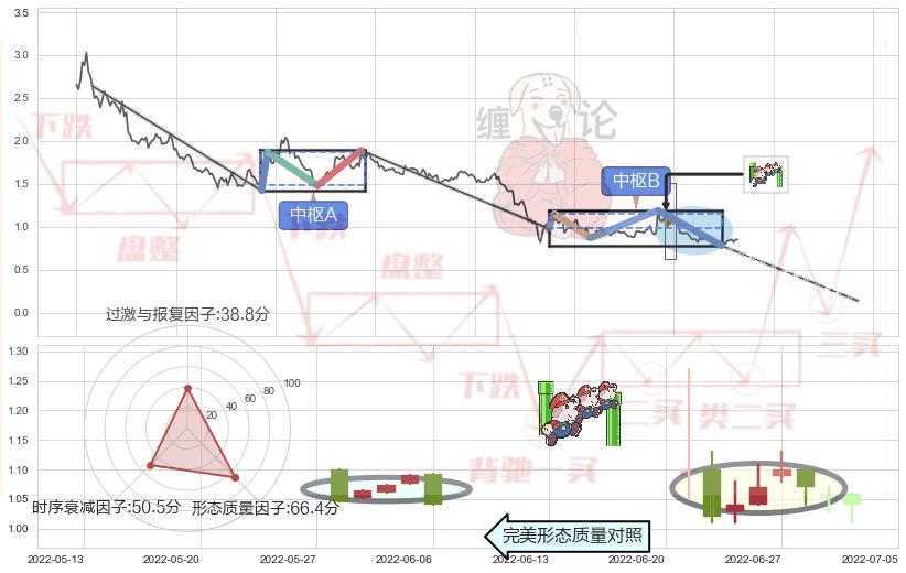 下降三部曲（降势三鹤）+吊颈线（上吊线）+下跌螺旋桨+看跌(高位倒锤头)流星线+两黑夹一红 ➕ 缠论中枢点