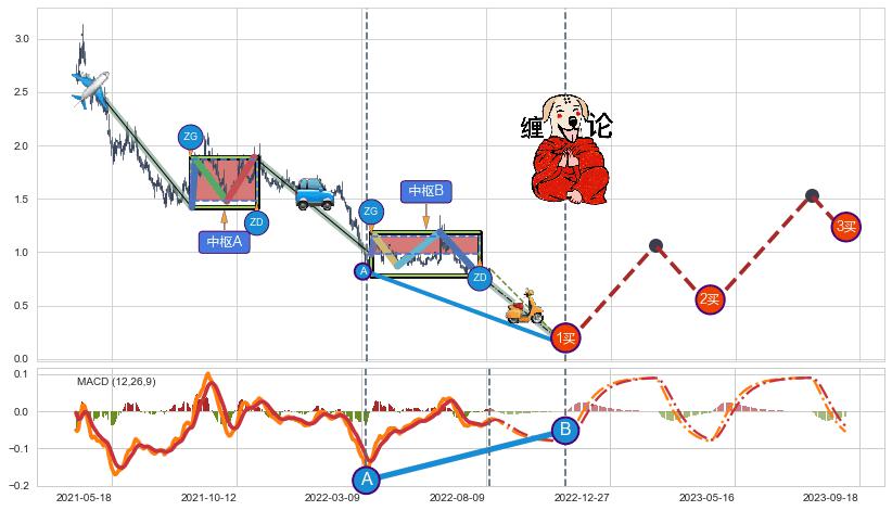 缠论买卖点分析