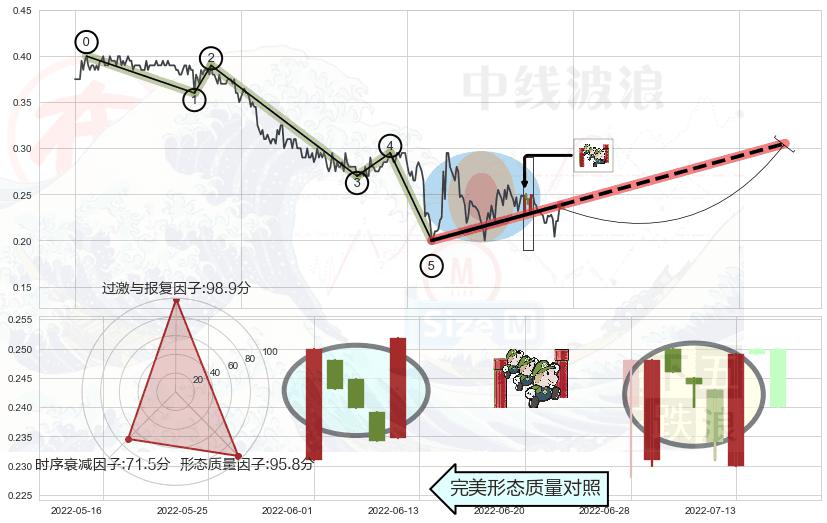 上升三部曲（升势三鸦）+单针探底（定海神针）+曙光初现形态+上涨身怀六甲+阳包阴形态+锤头线（锤子线） ➕ 调整浪ABC