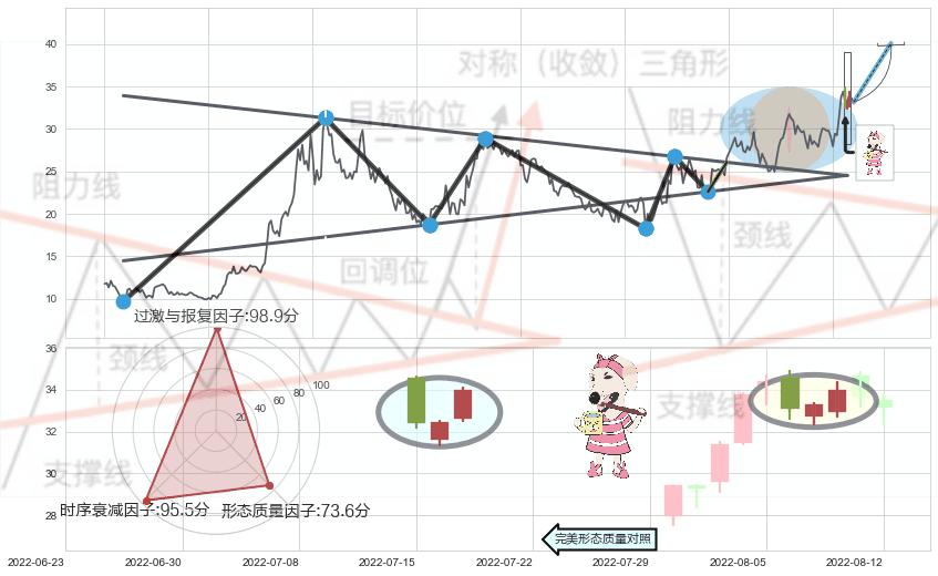 早晨之星（黎明之星）+双针探底+曙光初现形态+旭日东升+中流砥柱形态+单针探底（定海神针）+锤头线（锤子线） ➕ 突破整理