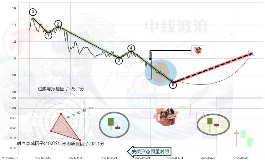 底部尽头线（上山虎）+低档五阳线+双针探底+锤头线（锤子线） ➕ 调整浪ABC