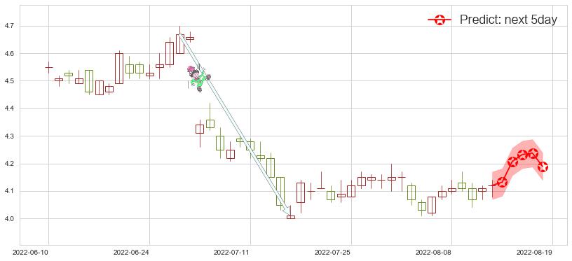 预测工商银行(hk01398)价格K线图-阿布量化