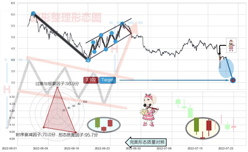 射击之星形态+下跌孕十字星+看跌(高位倒锤头)流星线+早晨之星（黎明之星）+曙光初现形态+看涨(低位)倒锤头线+上涨孤独十字星+单针探底（定海神针）+锤头线（锤子线） ➕ 突破整理